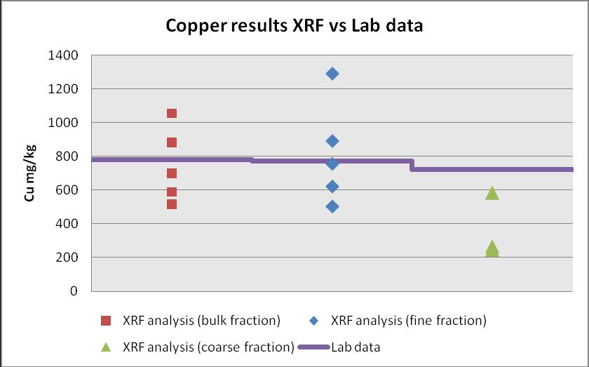 Intra sample variability shown from multiple XRF results from a single sample (approx 50g dry weight)
