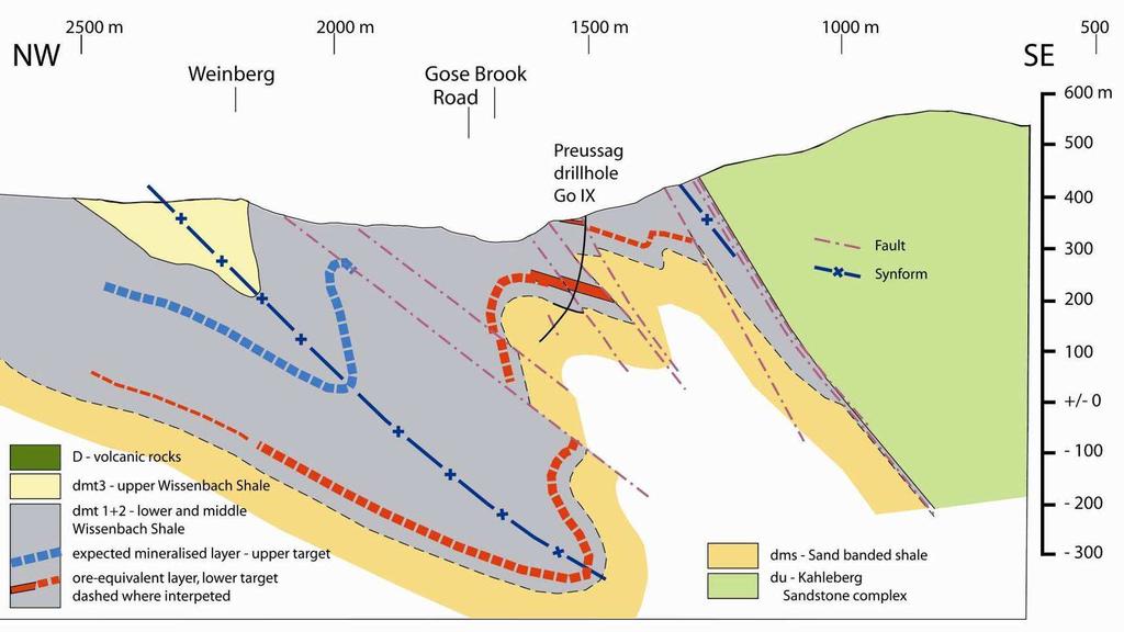 Modelled conductors Geological profile along one of the TEM flight lines. The modelled upper conductor (blue dashed line) forms a synform-antiform pair at 100-400m depth.