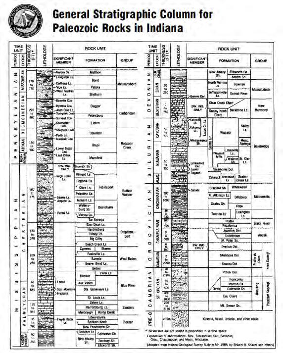 Regional time scale This example shows the sequence of rocks in Indiana, each assigned to a North American epoch (regional time scale) and an international period (global time scale) Note that not
