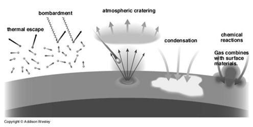Ways to take gas out of an atmosphere Thermal escape, bombardment, and atmospheric cratering lead to permanent loss Condensation