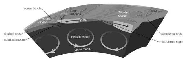 Plate Tectonics Earth s crust is broken into plates These plates move on the underlying mantle convection This is plate tectonics And it leads to collisions between plates