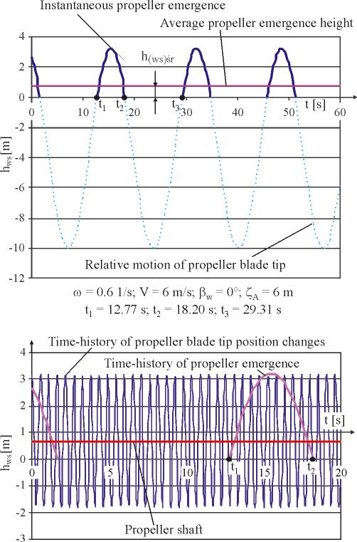 wave frequencies ω result from amplitude characteristics of ship motions on regular wave (Table 1) for which the calculations were performed.