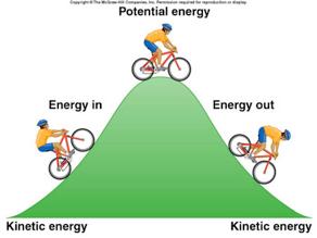 Gravitational Energy Total energy = Kinetic E + Potential E = constant (in closed systems) E= Fdx Kinetic Energy = 1/2 m1v 2 Potential Energy = -G m1m2/r Gravitational Binding