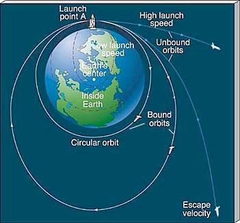 Satellites The orbit of a satellite depends on the launch velocity. Orbits can be bound (parabolic) or unbound (hyperbolic). Low-Earth orbit: Vcirc=8 km/s, height = 200 km, period = 90 min.