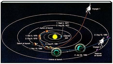 Interplanetary Satellites Assisted orbits: e.g.