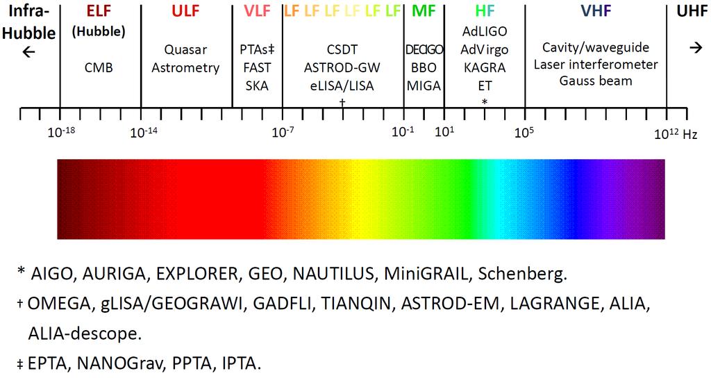 The Gravitation-Wave (GW) Spectrum Classification