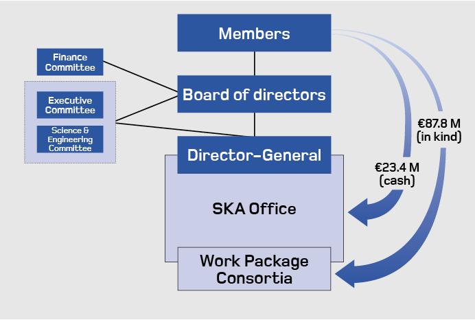 SKA Members and Governance Finance