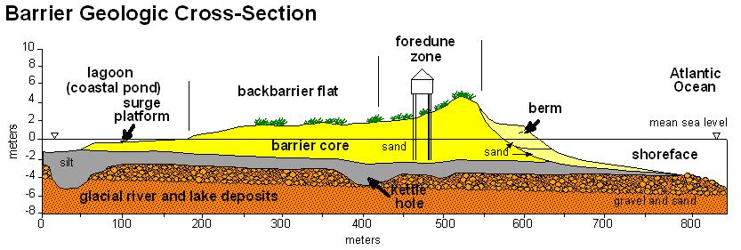 A General Coastal Barrier Model
