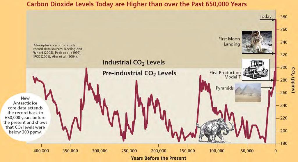 Carbon Dioxide - CO 2 Levels A Cause for Concern Now 399+ ppm http://www.