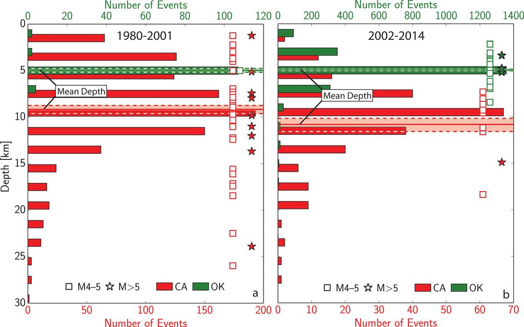 374 375 376 377 378 379 380 381 Figure 8: Comparison of focal depth between 1980-2001 (a) and 2002-2014 (b) in CA (red) and OK (green).