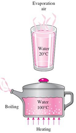 Phenomena of Boiling: The boiling heat transfer process may occur in the following forms or different regimes of boiling are as follows: (A) According to applied forces: (I) Pool boiling (II) Forced