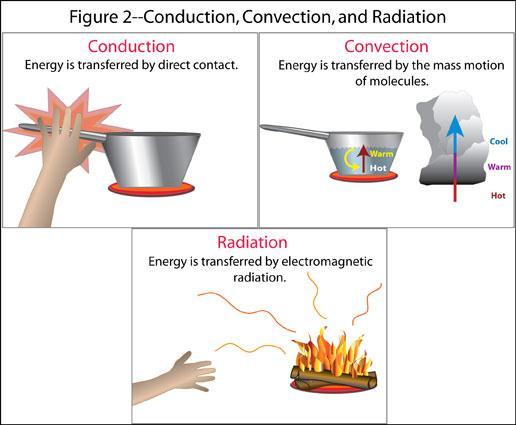 Convection: (iquid, Gas) It is the transfer of heat within a fluid by mixing or circulation of one portion of fluid with another Radiation: (Solid, iquid, Gas) Radiation is a process by which heat