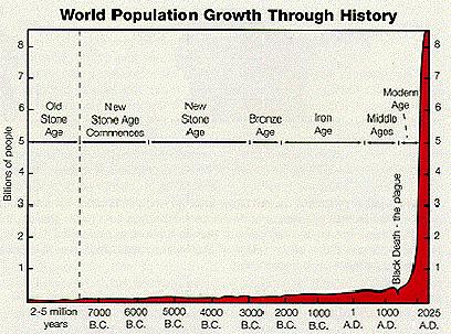 Human Population Growth Billions of