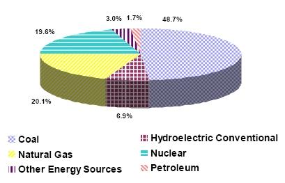 Sources of Electricity in the U.S. in 2007 Source: http://www.