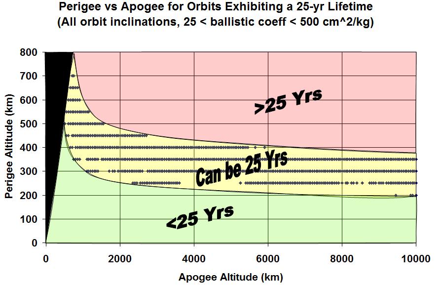 Figure B-1: Perigee versus apogee boundaries for 25-year orbit lifetime
