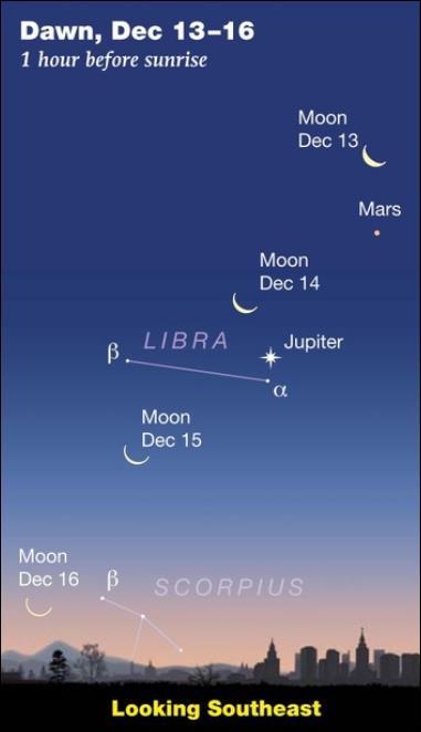 13 16 December 2017 the Planets Conjunction of the Crescent Moon with Jupiter and Mars On the mornings of Wednesday, December 13 th through Saturday the 16 th, about 1 hour before sunrise, the waning