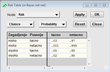 Napomenimo da Netika sama izračuna uslovne verovatnoće pomoću unetih verovatnoća. Slika 9: Prozor tabele sa verovatnoćama u Netici.