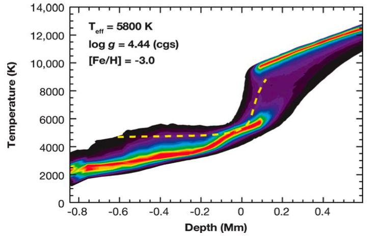 Effective Temperature Direct: interferometry (Hanbury Brown et al. 1974, van Belle & von Braun 2009) precise & accurate - nearby stars (limited range) - uniform disk Kervella et al.