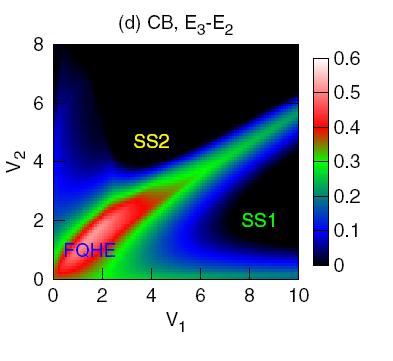Strongly interacting bosons in flat bands with non-trivial topology: occurrence of FQHE Spectrum gaps for the