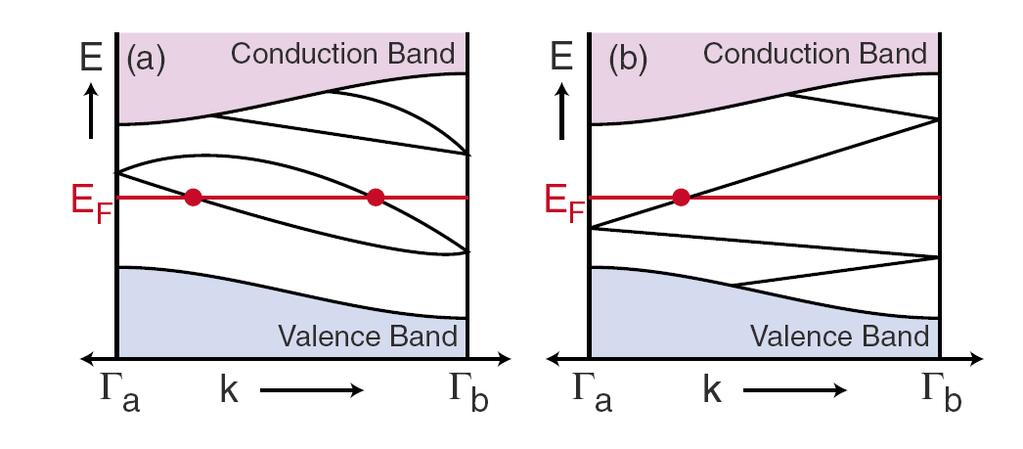 Topological insulators: topological phases without TRS breaking 2005: Kane & Mele showed that time-reversal symmetry (TRS) breaking is not prerequisite for topological phases of matter For spin ½