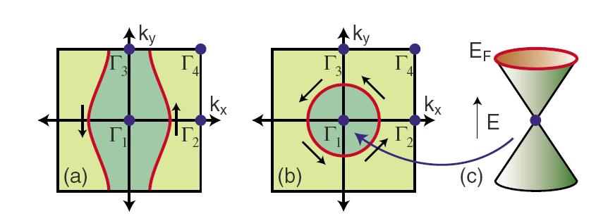 Topological insulators: topological phases without TRS breaking Weak TI (Surface