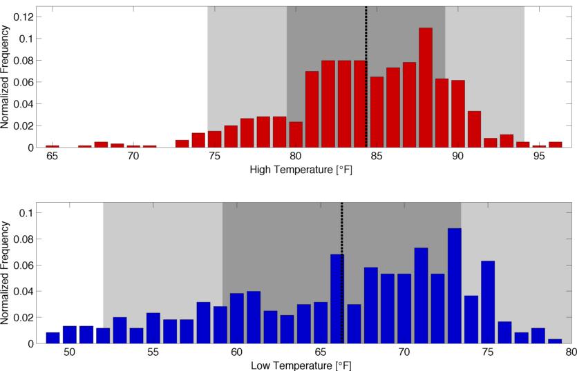 High and low temperature climatology for the WxChallenge city One