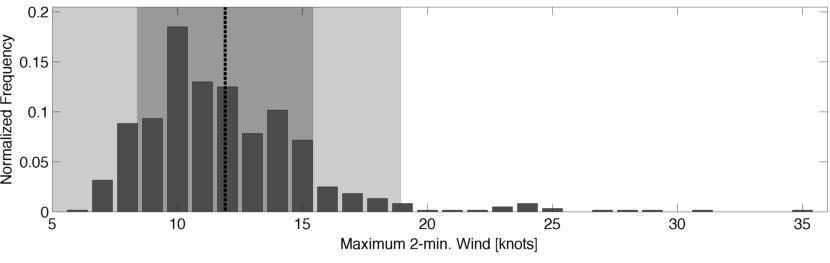 Wind and precipitation climatology for WxChallenge city Precip.