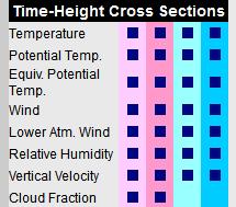 Pressure (mb) Time-height cross sections display vertical