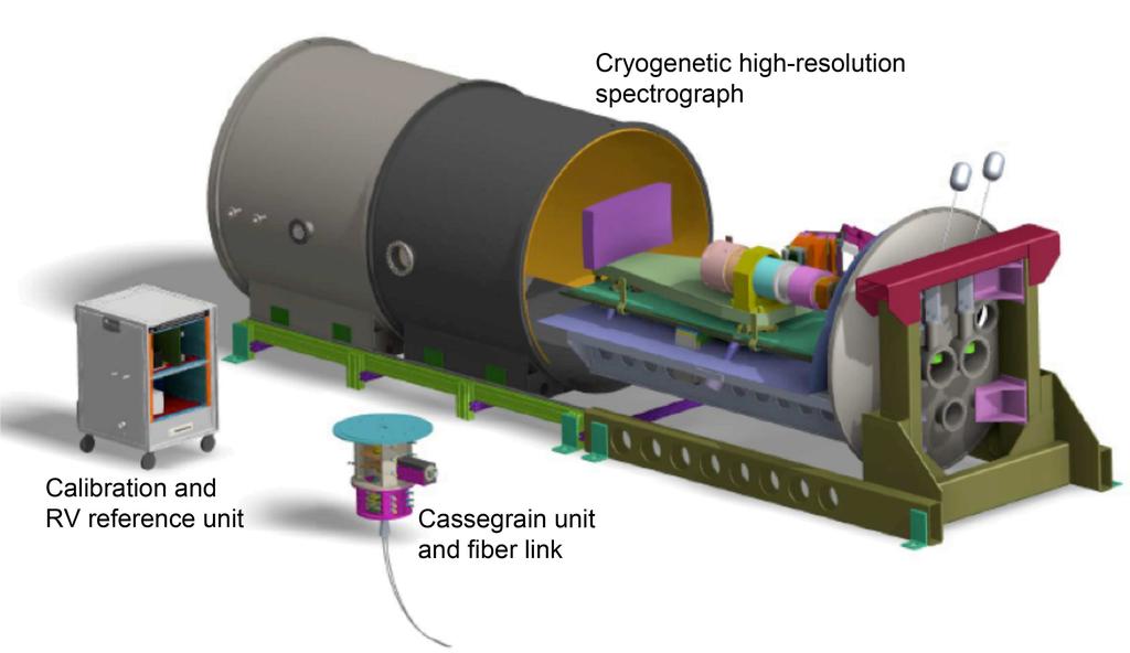 Figure 2. Schematic view of the SPIRou instrument main components. The Cassegrain unit contains polarimetric analyzers injecting star light into two 35 m-long fibers.
