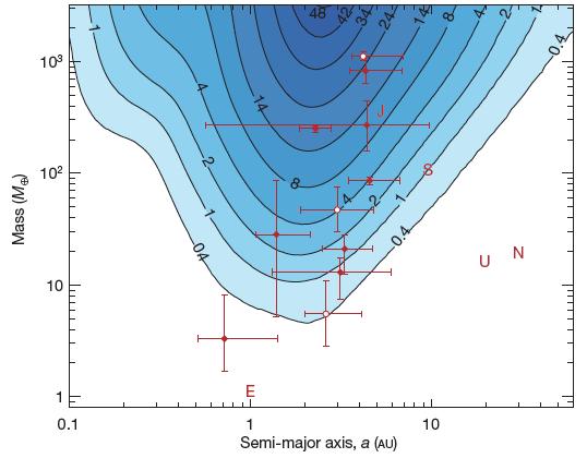 Exoplanet frequency lensing Cassan et al, 2011. Super-Earth frequency betwen 0.