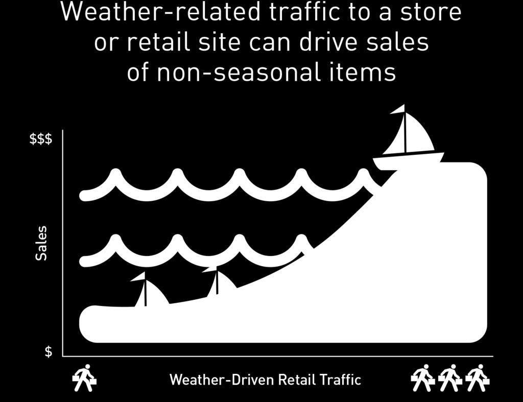 Over 90 percent of a business s annual weather-driven sales come from day-to-day changes in temperature and precipitation that influence consumer shopping patterns and behaviors.