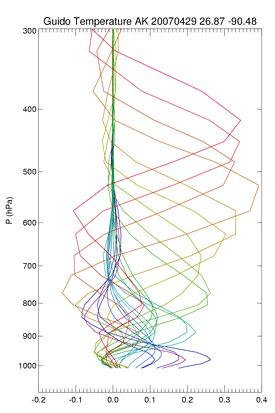 Figure 6: Averaging kernels for temperautre (top) and water vapour (bottom) for one profile on 29 April for five of the retrieval schemes. Only kernels peaking below 400hPa have been plotted.