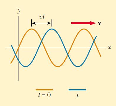 General Solutions Wave functions of the form y = f(x + vt) and y = f(x vt) are obviously solutions to the linear wave