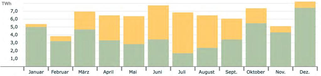 GERMAN POWER SECTOR TODAY MONTHLY PRODUCTION SOLAR, WIND 2013 TWh Max: 8,2 TWh 7,0 6,0 5,0 4,0 3,0 Min: 3,9 TWh SOLAR 2,0 1,0
