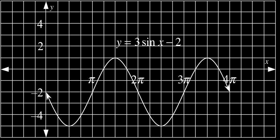 b. y =! cos x starts at the bottom and goes up. c. y =! sin x starts in the middle and goes down. 4-5. a. The graph of y = sin(x)!