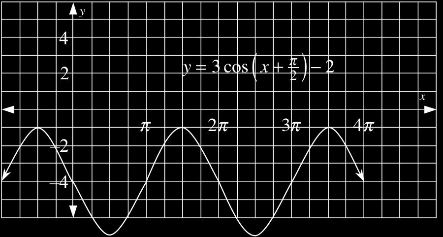 a. From y = sin x, the graph has an amplitude of and is shifted down units: y = sin x!