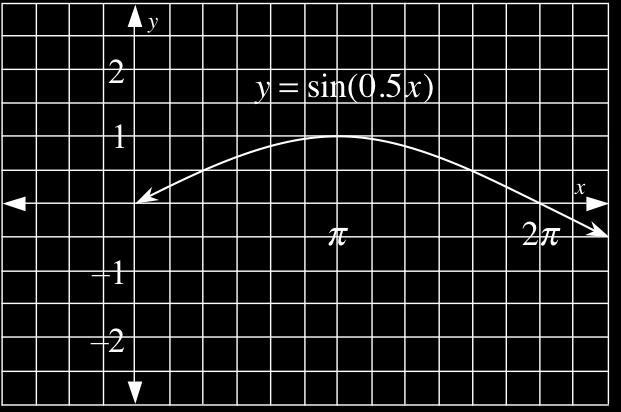 d. A sine curve with period! = 4! is graph. e. A sine curve with period! and shifted to the right by! is graph 8. 4 f. A cosine curve with period! and shifted down by units is graph. g. A sine curve with period! =!, with amplitude, reflected across the x-axis is graph 6.