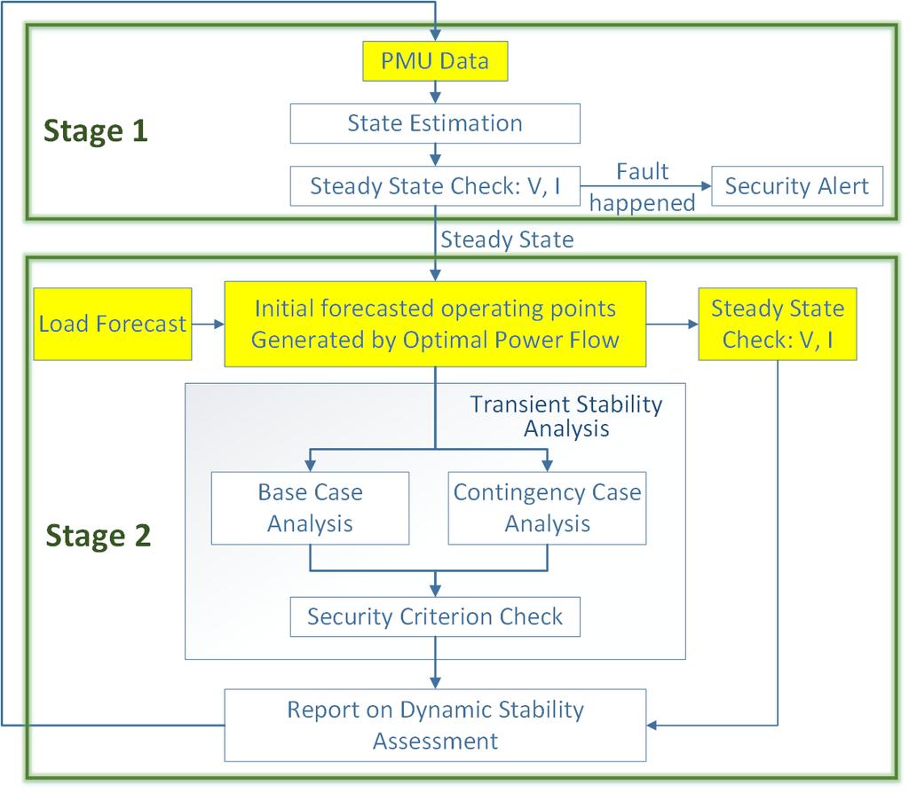 A full DSA assessment cycle is determined by the computational speed of the transient stability analysis, and is typically about 30 minutes to 1 hour. 2.