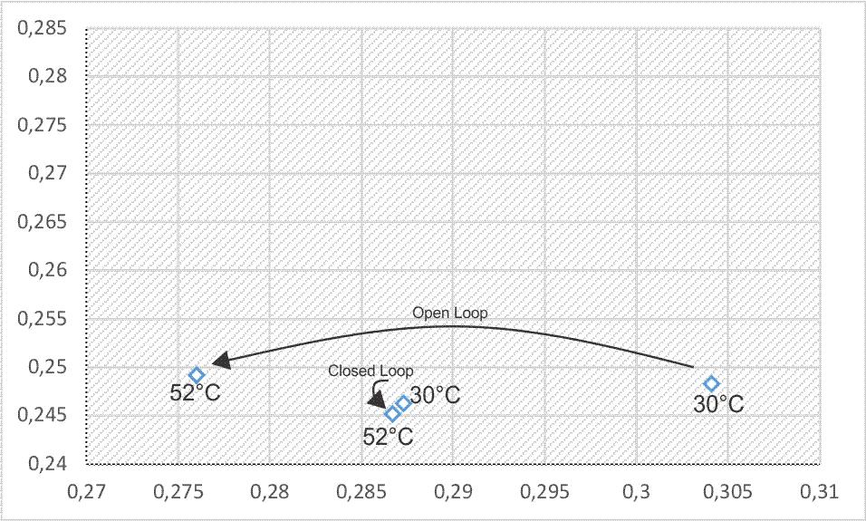 A. White (R=50 lm, G=50 lm e B=50 lm) Table 2 shows the results for the white color. Table 2. Absolute values for White (R = 50 lm, G = 50 Lm, B = 50 Lm) Temperature Open-loop 30 C 0.3041 0.2483 149.