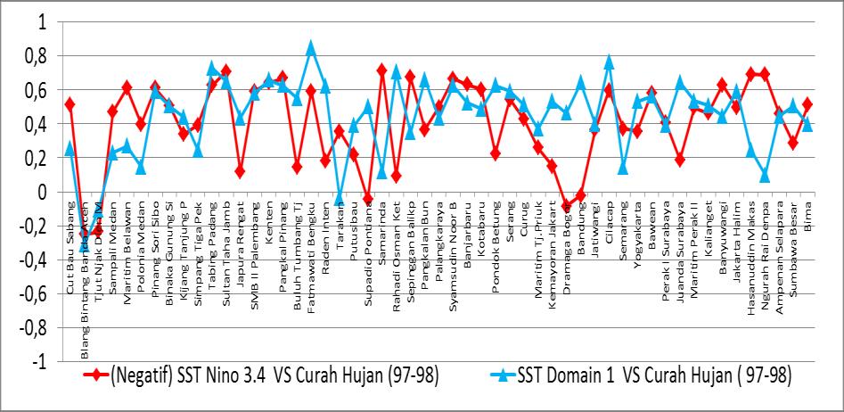 Grafik The Korelasi Correlation Curah Hujan dengan of SSTa Nino nino 3.4 dan 3.4, SST Indonesia SSTa of Indonesia and Rainfall Anomalies, % of Correaltion between SSTa Niino 3.