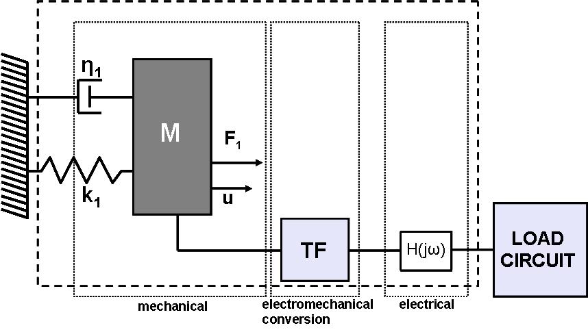 MODELLING OF THE PIEZOELECTRIC ENERGY HARVESTER The piezoelectric harvester will be modelled as a single degree-of-freedom oscillator in its length direction and another one in its width direction to