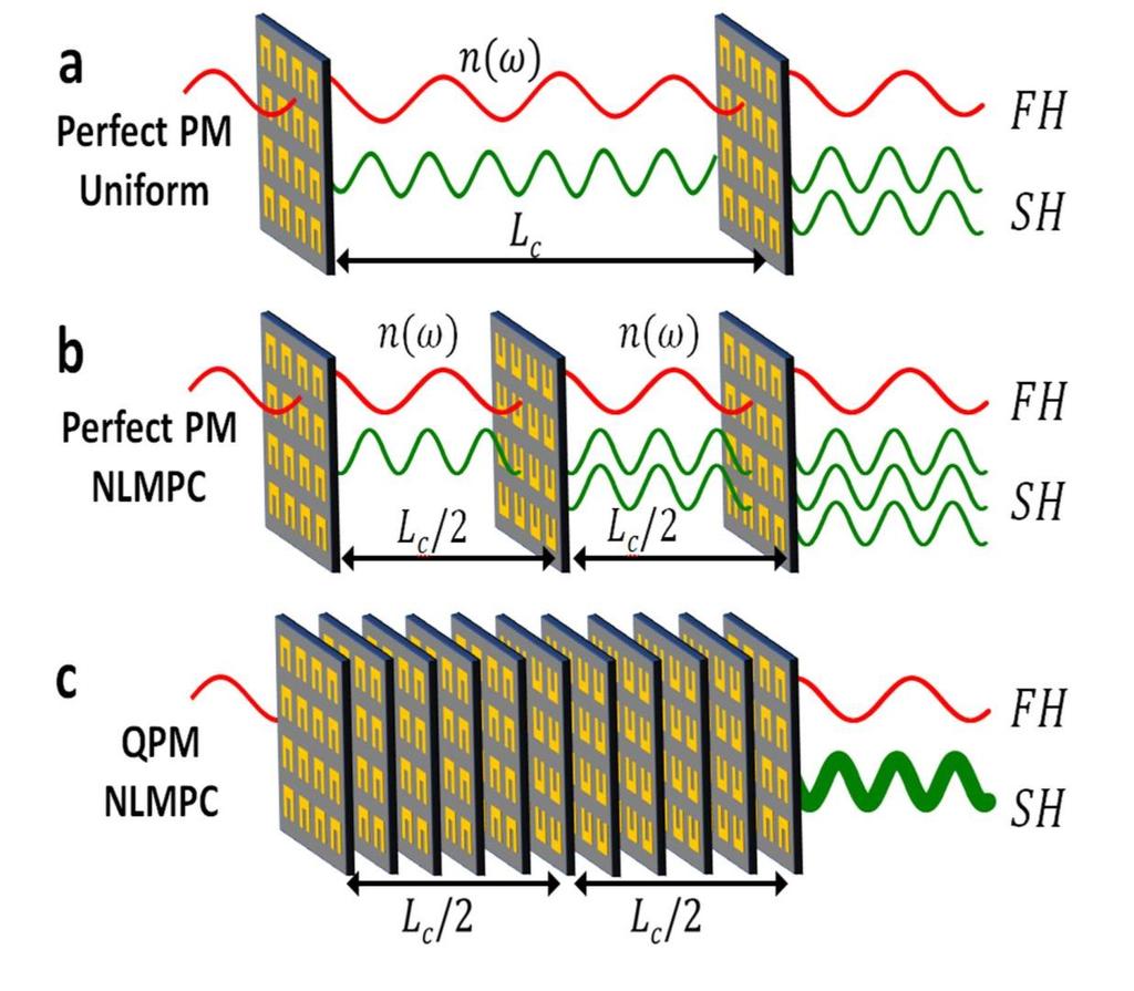Supplementary Figure 6: Illustration of different phase matching configurations with multilayered nonlinear metamaterials. (a) Perfect phase matching with uniform multilayered structures.