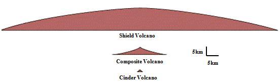 o Composite (Strato) Volcano: a combination of shield and ash/cinder volcano.