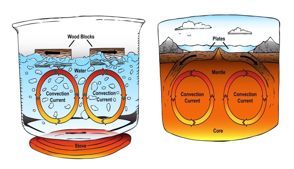 - Process Within Earth: The heated material (heated by radioactive decay and residual heat) within the asthenosphere becomes less dense, rises, cools as it nears the surface,