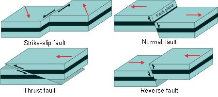 Reverse Fault: when the foot wall drops lower than the hanging wall. This is caused by compression. Thrust Fault: when the hanging wall moves up and over the foot wall.