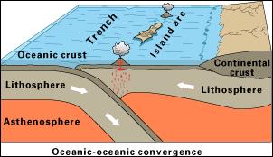 One tectonic plate moves under another tectonic plate, thus sinking into the mantle, as the plates converge.