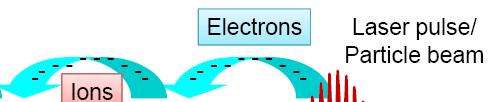 Wakefield Acceleration of Electrons Self-injection: injected electrons directly from electron sheath; Typical gas: He and H 2 Approximate