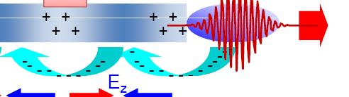 e - e - Electrons from sheath K shell electrons Ionization-induced injection: electrons from the K shell of tracer atoms formed at the peak