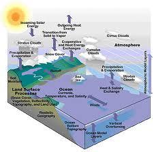 The atmospheric component is the basis of a climate model.