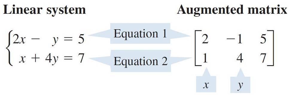 Matrices and Systems Of Linear Equations In this section we represent a linear system by a matrix, called the augmented matrix of the system: The augmented matrix